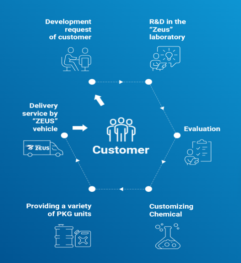 Materials & Components